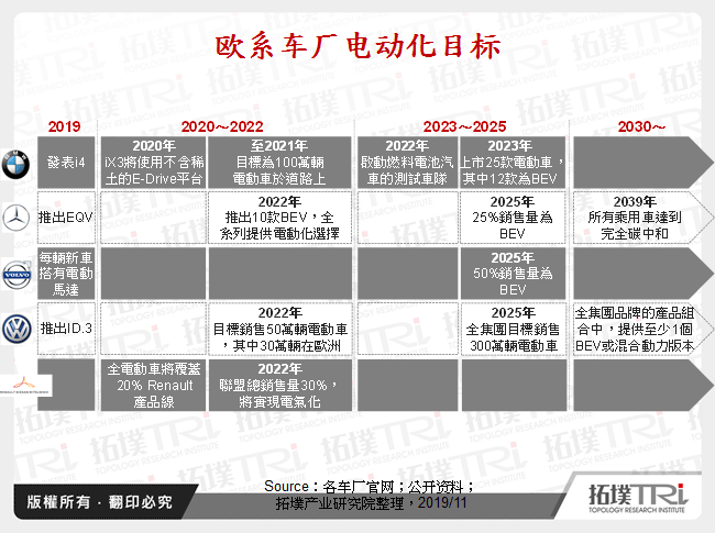 欧系车厂的电动化目标
