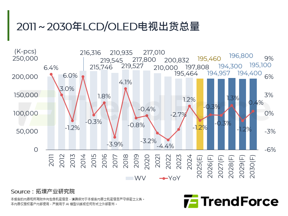 2011～2030年LCD/OLED电视出货总量
