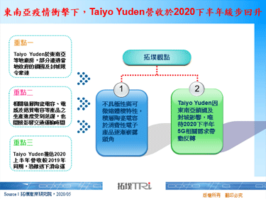 东南亚疫情冲击下，Taiyo Yuden营收于2020下半年缓步回升
