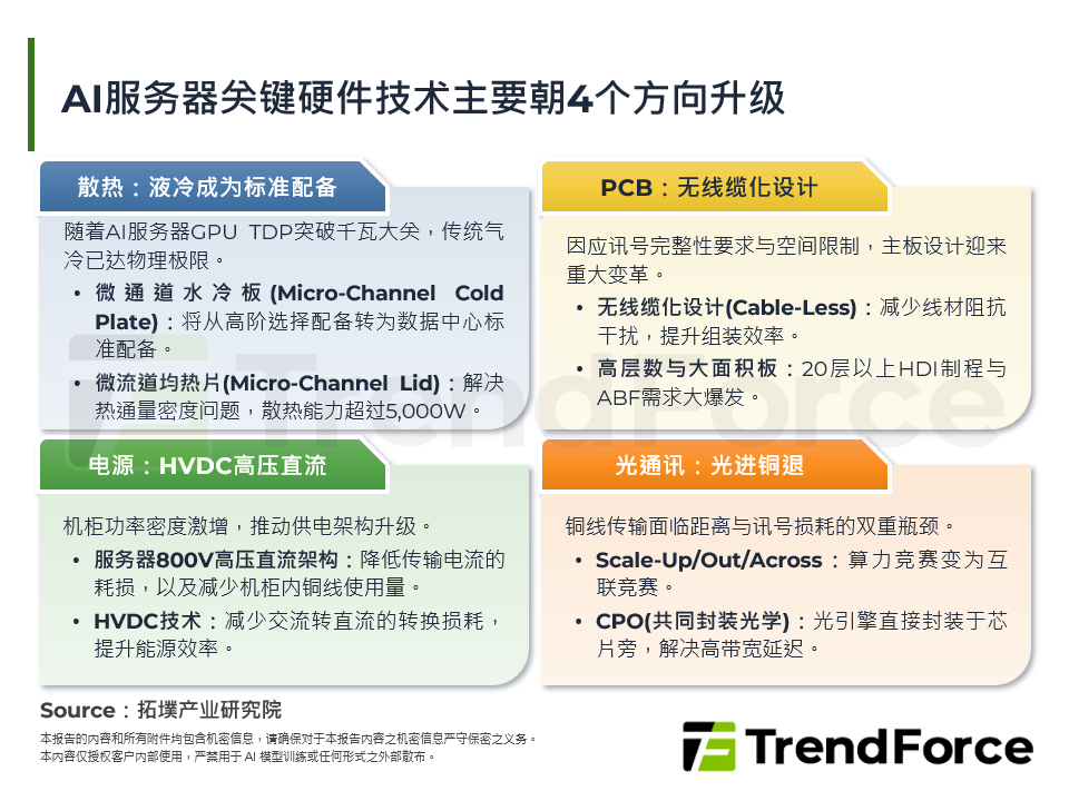 AI伺服器关键硬体技术主要朝4个方向升级