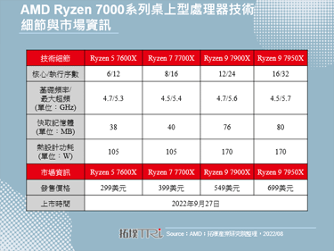 AMD Ryzen 7000系列处理器将对第13代Intel Core构成威胁