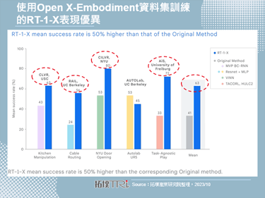 Google DeepMind发布开放X-Embodiment，协助推进机器人学习新技能