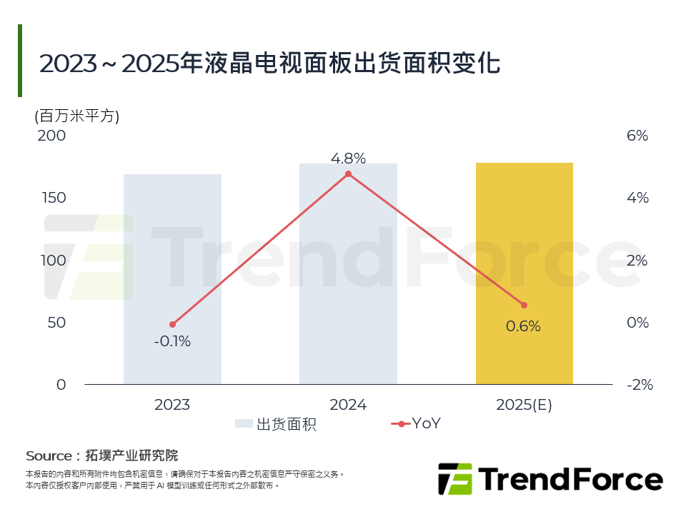 2023～2025年液晶电视面板出货面积变化