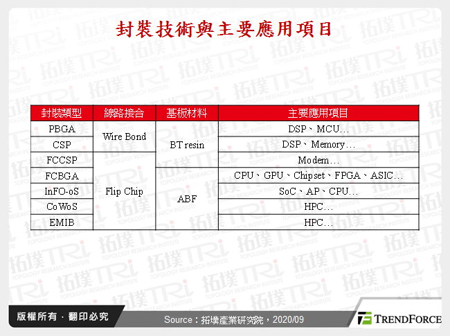 ABF载板市场动态分析