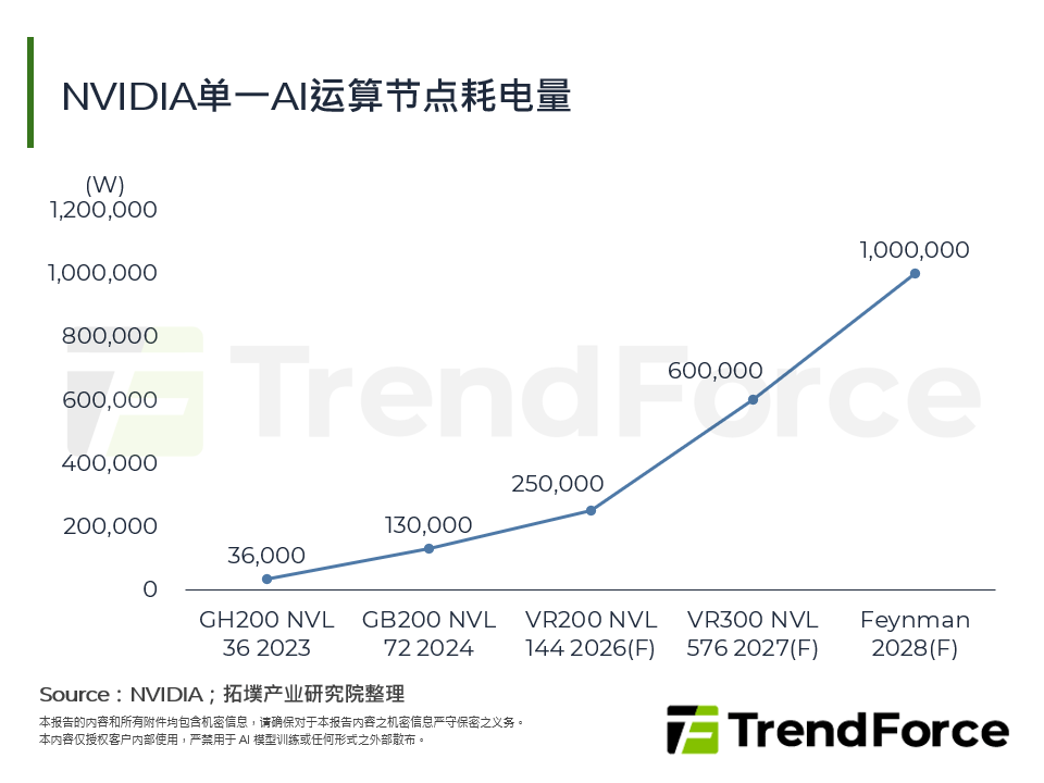 NVIDIA单一AI运算节点耗电量