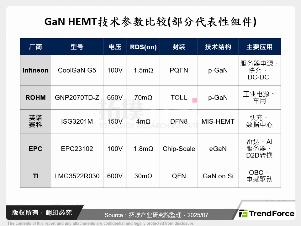 GaN HEMT技术参数比较(部分代表性元件)