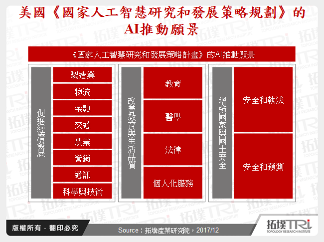美国人工智慧布局战略
