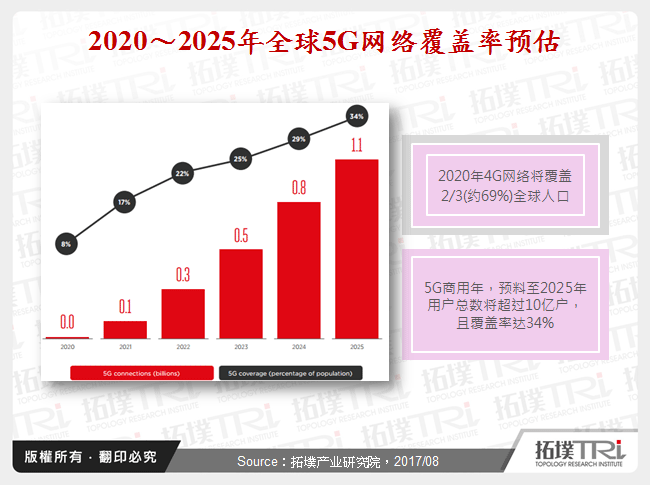 2020～2025年全球5G网路覆盖率预估