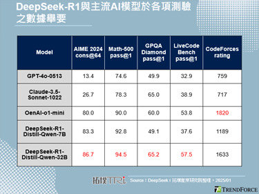 DeepSeek低成本模型颠覆对AI资本支出认知，对全球科技股造成打击