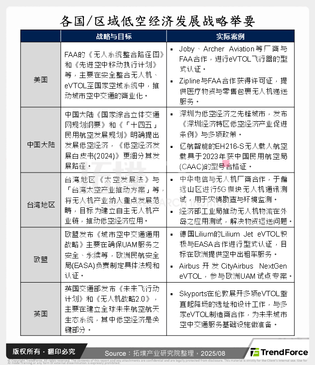 各国/区域低空经济发展战略举要