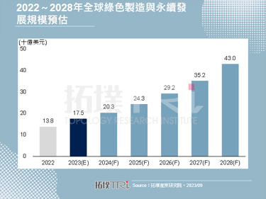 【拓墣论坛】全球绿色制造与智慧永续市场现况
