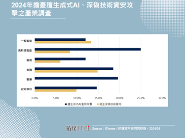 2024年台湾资安大会聚焦AI攻防，后量子加密技术日趋升温