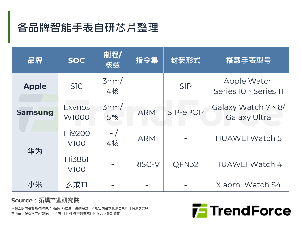 各品牌智慧手表自研晶片整理