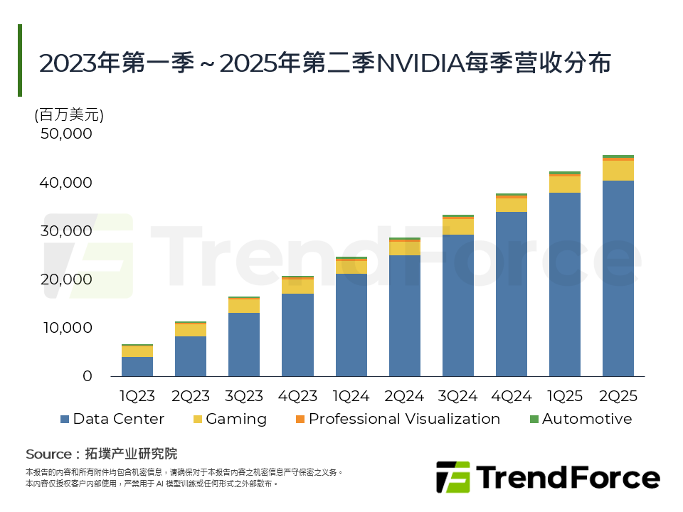 2023年第一季～2025年第二季NVIDIA每季营收分布