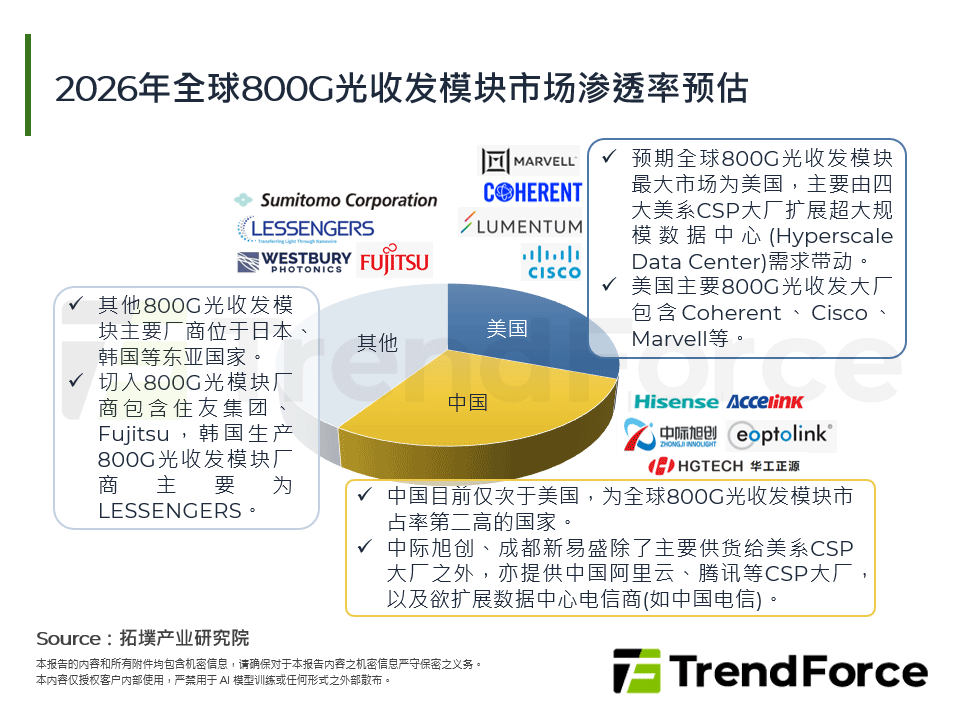 资料中心升级潮启动800G光收发模组新纪元