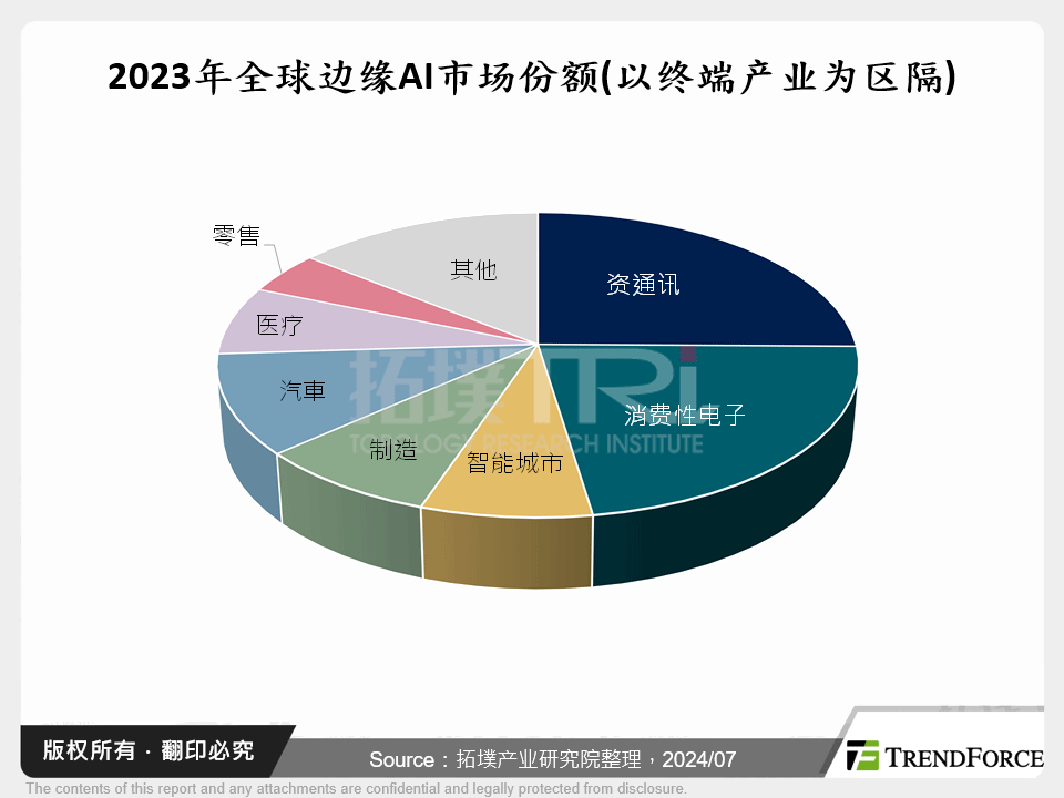 Edge AI催化边缘运算革新,伺服器产业将迎来新成长动能