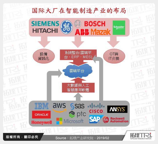 国际大厂在智慧制造产业的布局