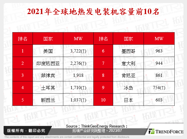 2021年全球地热发电装机容量前10名