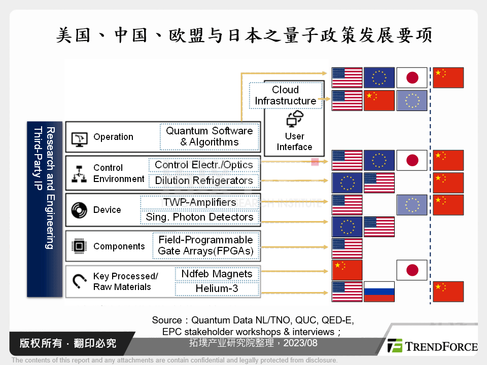 美国、中国、欧盟与日本之量子政策发展要项