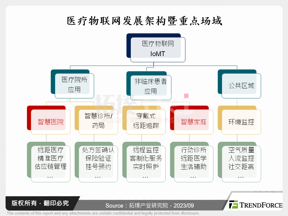 医疗物联网发展架构暨重点场域