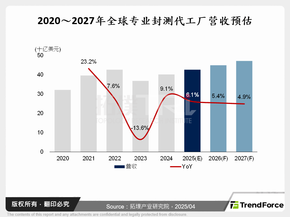 2020～2027年全球专业封测代工厂营收预估