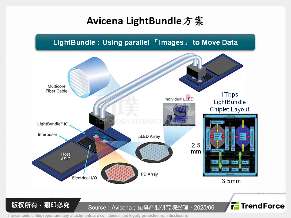 Avicena LightBundle方案