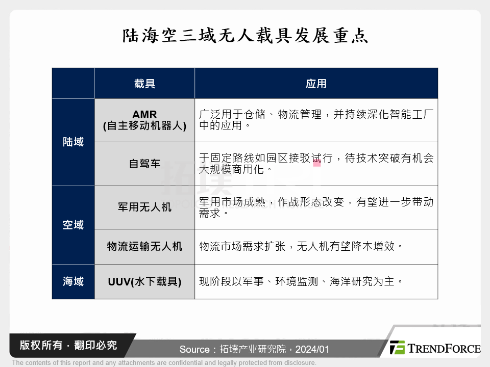 陆海空三域无人载具发展重点