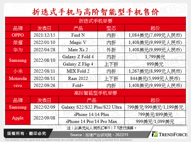 折叠式手机与高阶智慧型手机售价