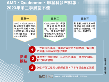 AMD、Qualcomm、联发科发布财报，2023年第二季展望不佳