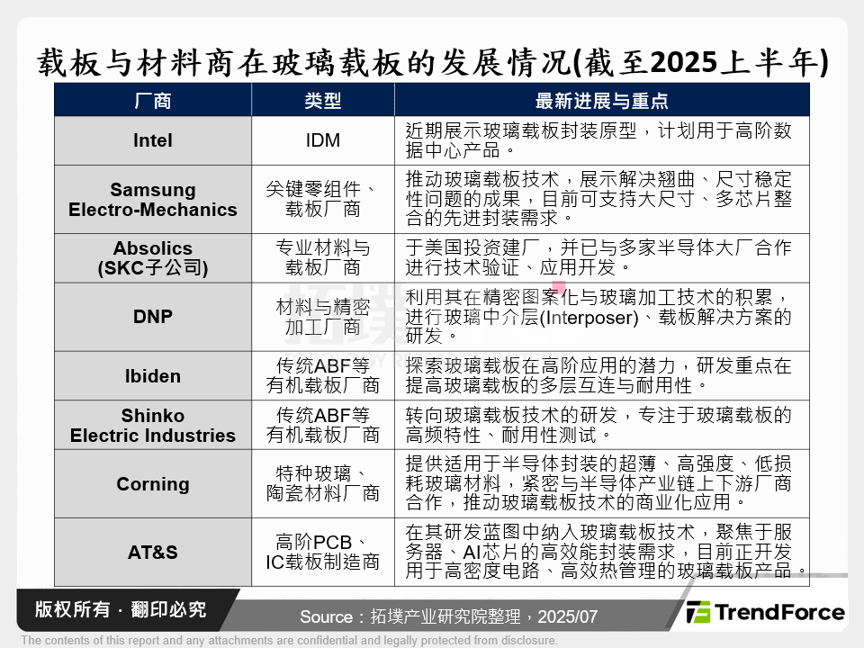载板与材料商在玻璃载板的发展情况(截至2025上半年)
