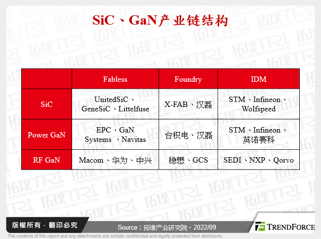 SiC、GaN产业链结构
