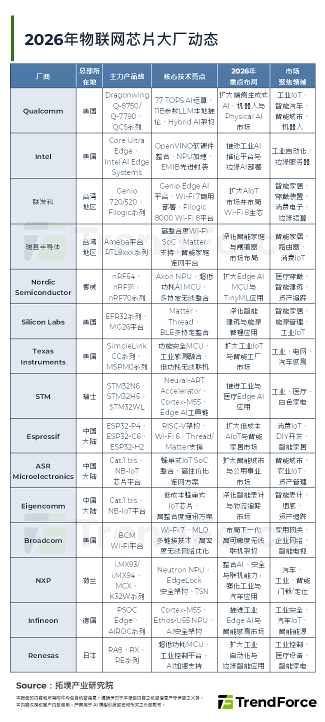2026年物联网晶片大厂动态