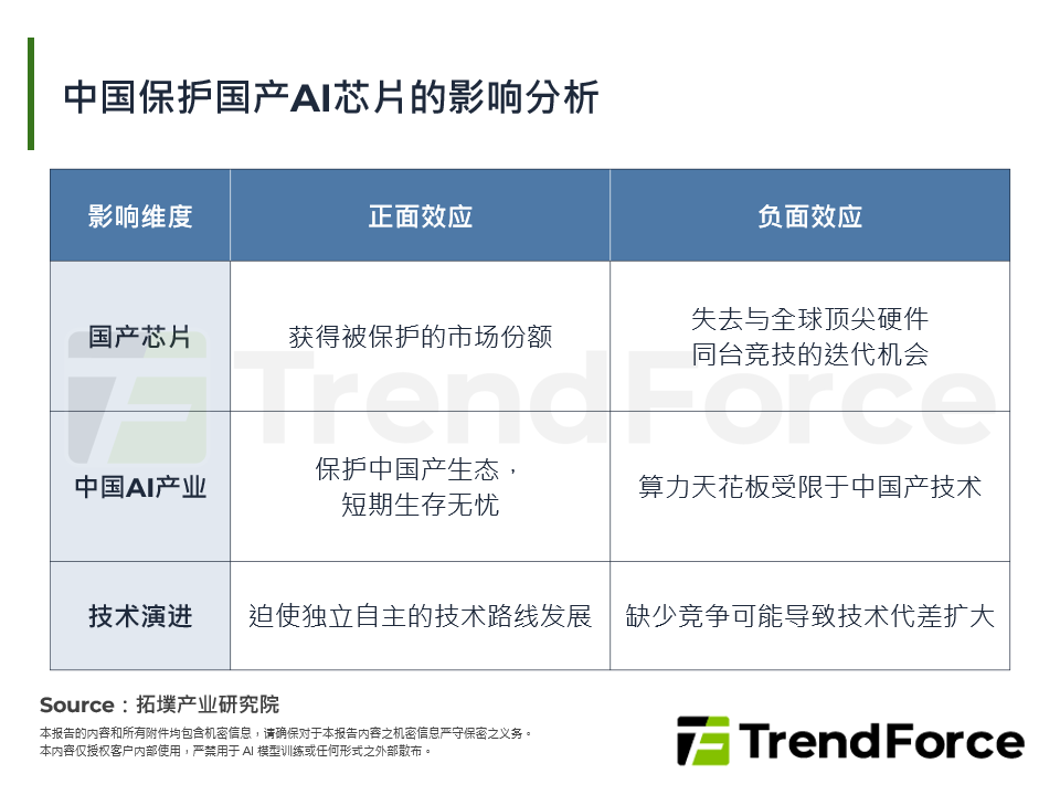 中国保护国产AI晶片的影响分析
