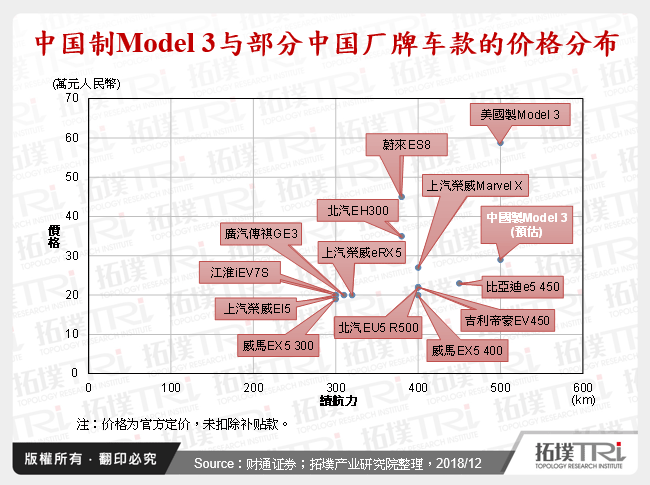中国制Model 3与部分中国厂牌车款的价格分布