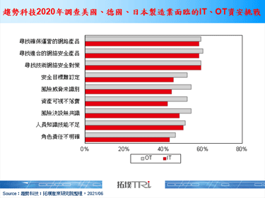 【拓墣论坛】资安防护再升级，全球物联网资安、智慧制造启动防骇