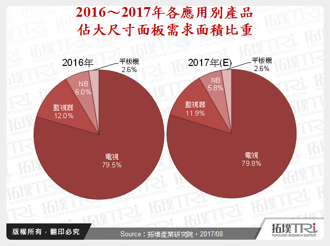 2017下半年大尺寸面板发展情势与报价展望