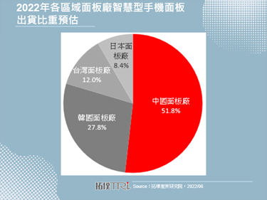 【拓墣论坛】预估2022年智慧型手机面板出货达18.03亿片，中国业者占比超过5成