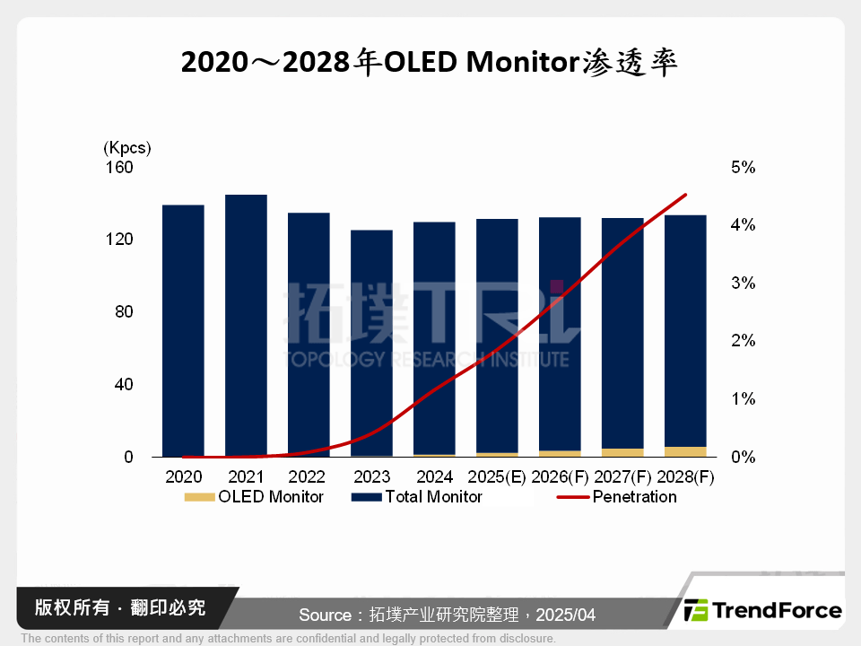 技术创新与成本压力，中大尺寸OLED市场的机会与挑战