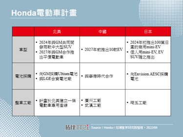 Honda与LGES宣布合作于美国兴建电池厂