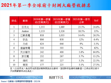【精华】AiP封装发展趋势与2021年第一季IC封测现况