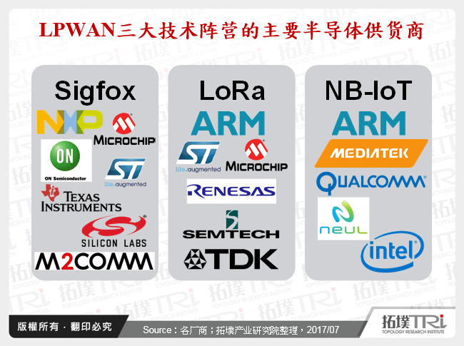 LPWAN三大技术阵营的主要半导体供应商