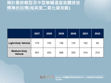 推出新汽车排放标准，Biden政府虽有妥协但仍支持新能源车路线