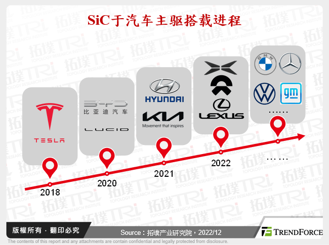 SiC于汽车主驱搭载进程