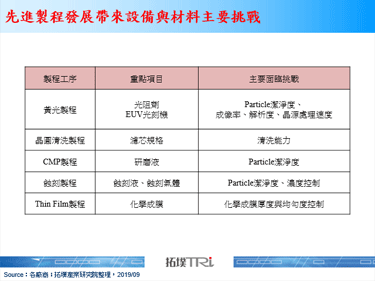 【SEMICON Taiwan 2019】台积电提及2nm发展时程，半导体设备与材料厂商积极布局先进制程需求