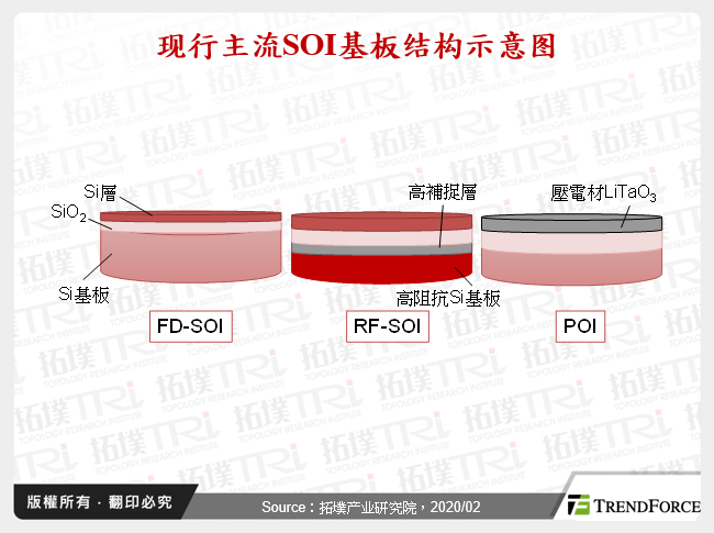 现行主流SOI基板结构示意图