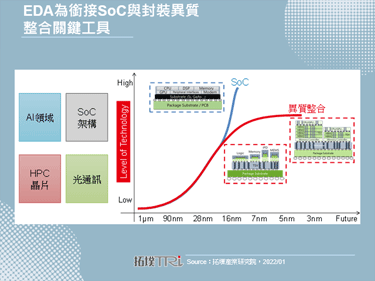【精华】从SEMICON Taiwan 2021看先进封装演进与市场展望