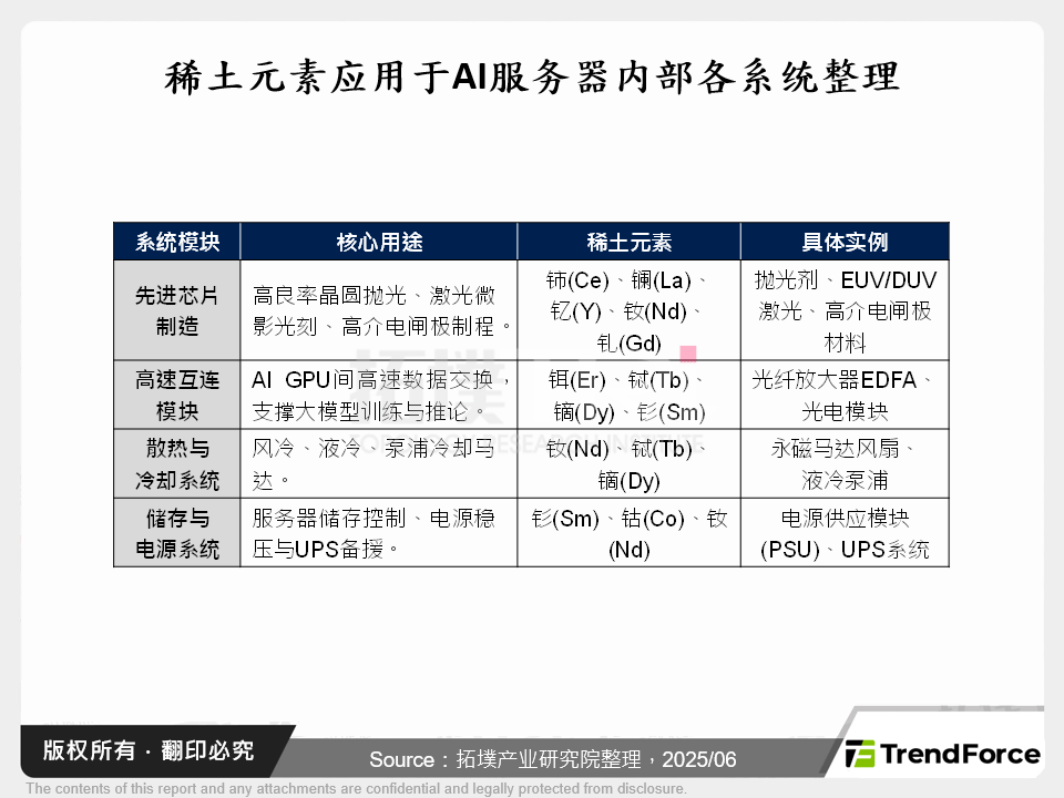 AI资料中心建设的隐形瓶颈：地缘政治升温下的稀土供应危机