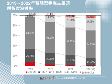 Samsung S22与S22+主镜头画素提高为5,000万，Ultra则维持1.08亿画素