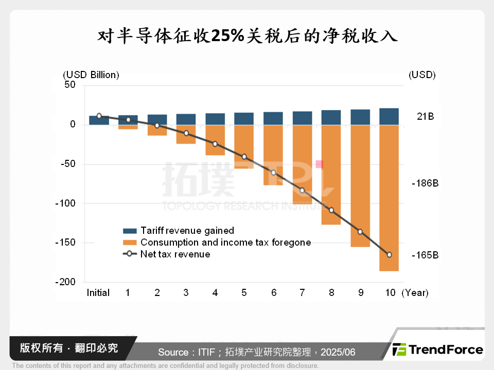 对半导体征收25%关税后的净税收入