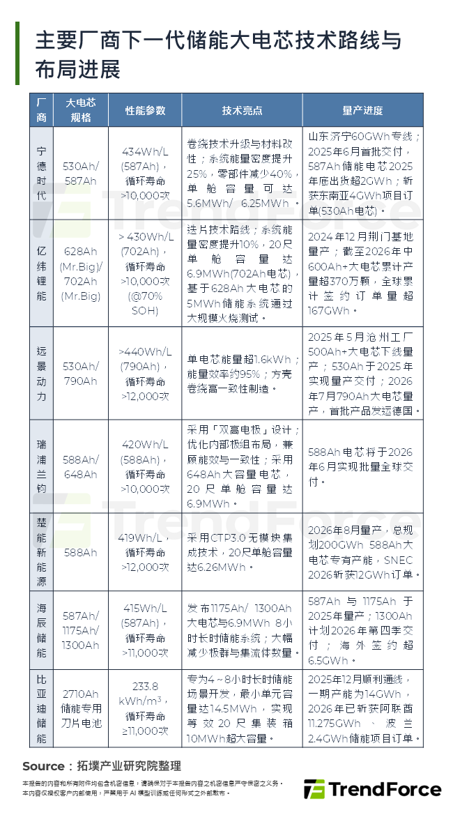 主要厂商下一代储能大电芯技术路线与布局进展
